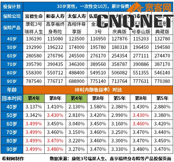 复利3.5保险哪一款好