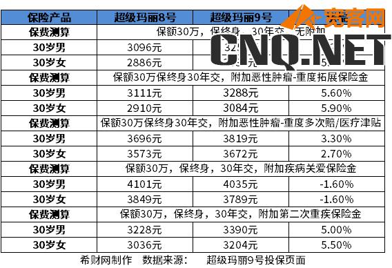 定价利率3.0%的储蓄险有哪些 定价利率3.0%的储蓄险有哪些