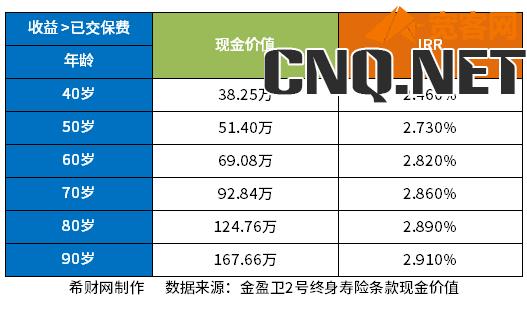 金盈卫2号终身寿险怎么样