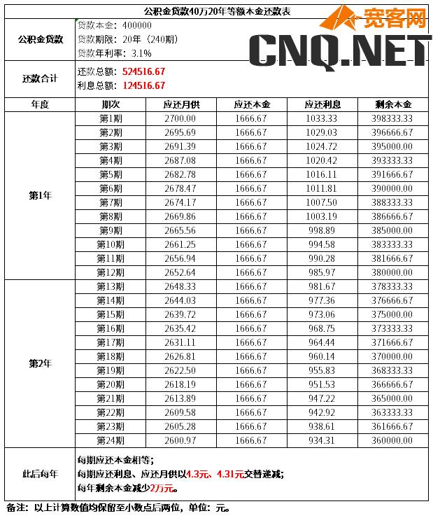 贷款40万20年还款表