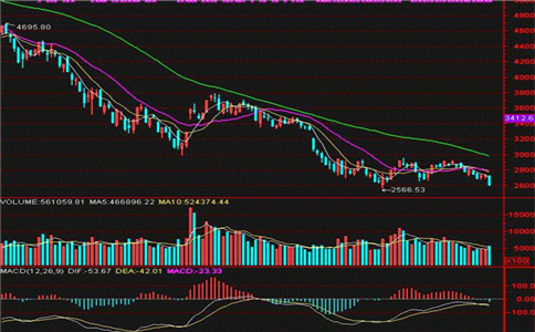 2021高位放量滞涨是什么意思