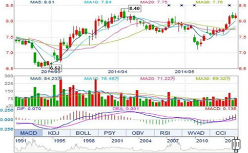 KDJ金叉需要哪些条件