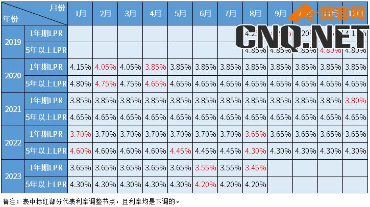 历年央行贷款基准利率调整表