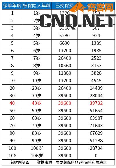 退保现金价值亏损表