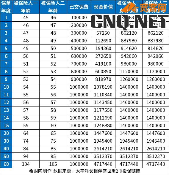 太平洋保险哪个保险险种好