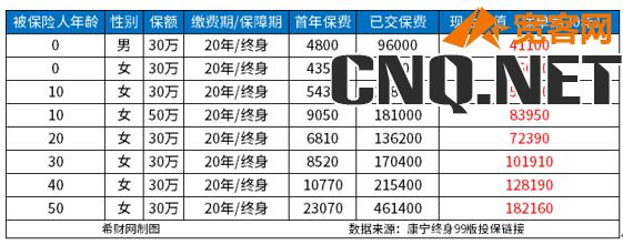 康宁保险现金价值参照表