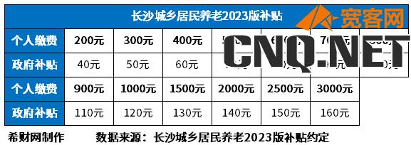 农村60岁每月补发多少钱