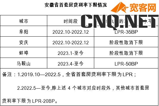 首套房贷利率下限是多少