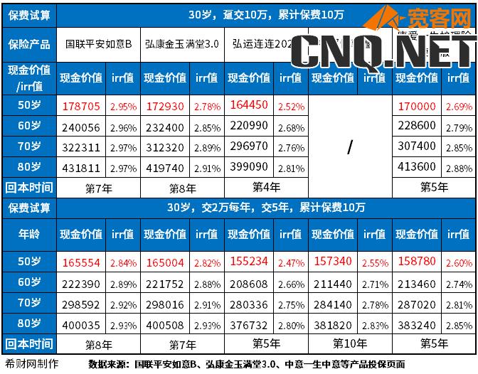 增额终身寿险现金价值表