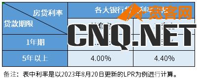 2023年9月各大银行贷款利率一览表 2023年9月各大银行贷款利率一览表