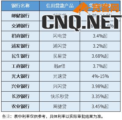 2023年9月各大银行贷款利率一览表 2023年9月各大银行贷款利率一览表