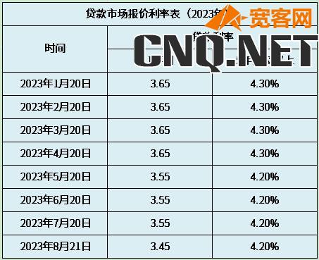 各大银行实时贷款利率一览表