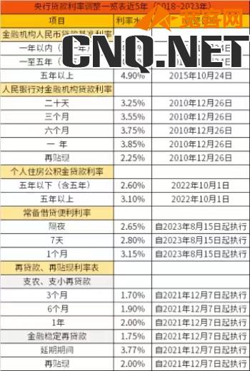 央行贷款利率调整一览表近5年（2018~2023年）