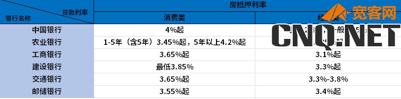 房产证抵押贷款的利率一般是多少