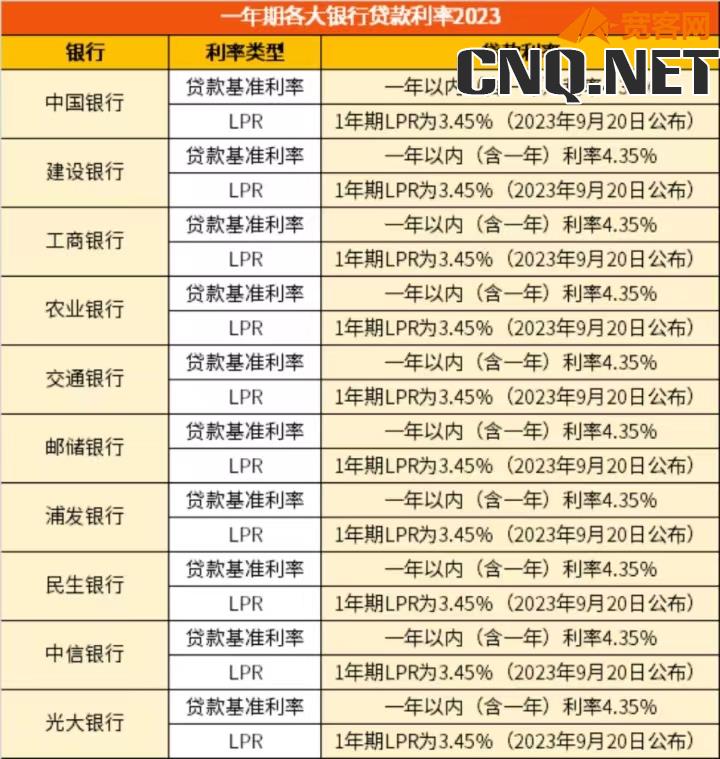 一年期各大银行贷款利率2023