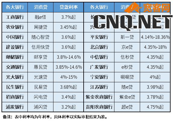 目前银行的贷款利率是多少呢2023