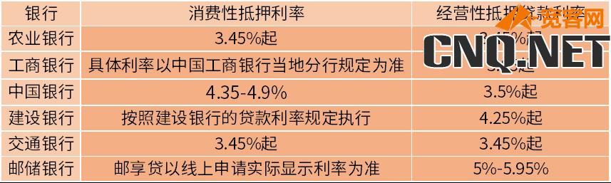 房屋抵押贷款利率多少2023