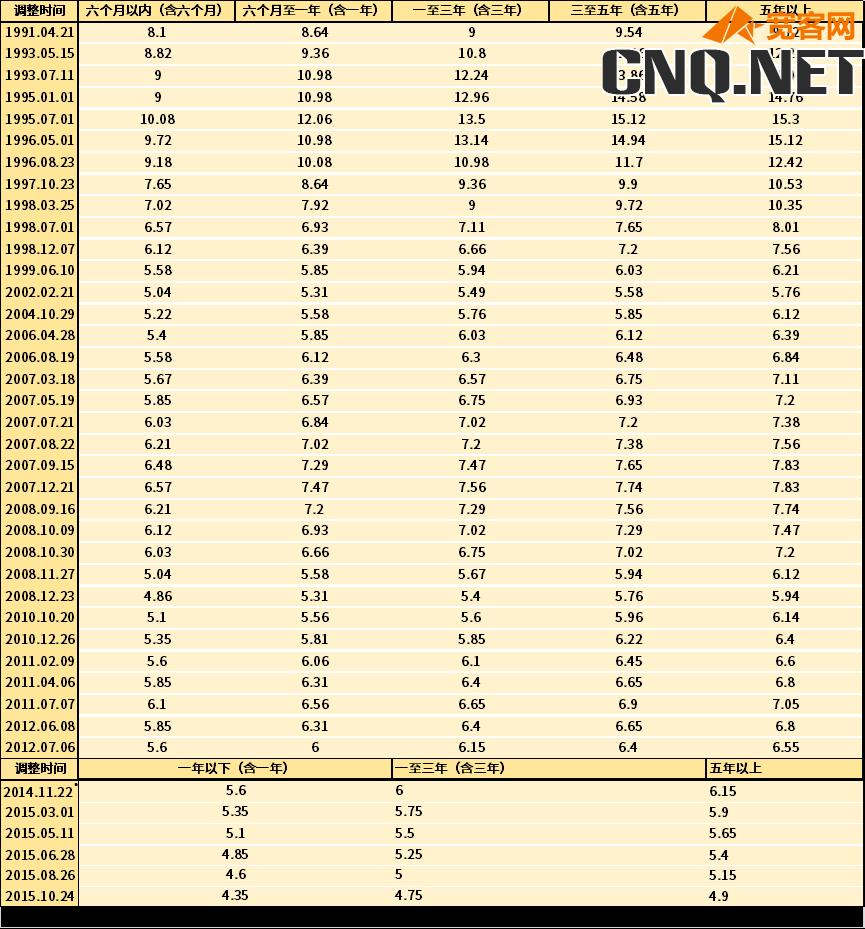 中国人民银行历年贷款基准利率调整一览表