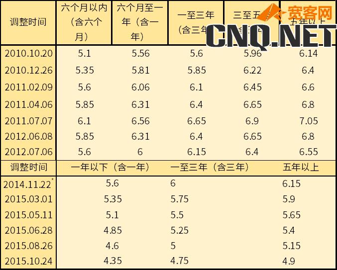 中国人民银行历年贷款基准利率调整一览表