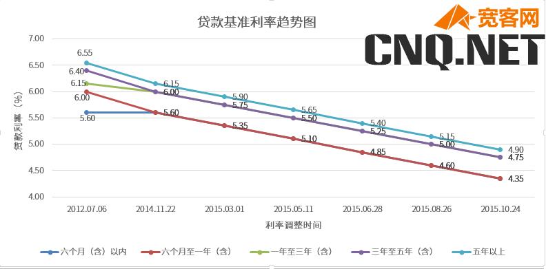 十年贷款利率走势图