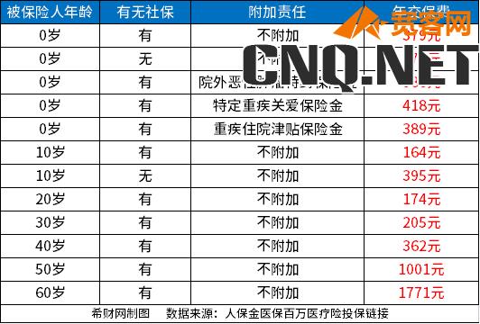 百万医疗险一般多少钱一年2023年