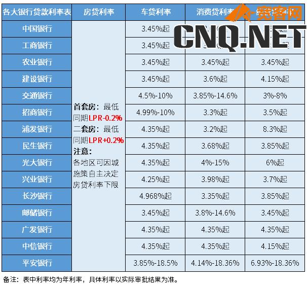 2023年各大银行贷款利率排行表最新