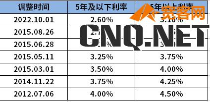 公积金贷款利率多少2023