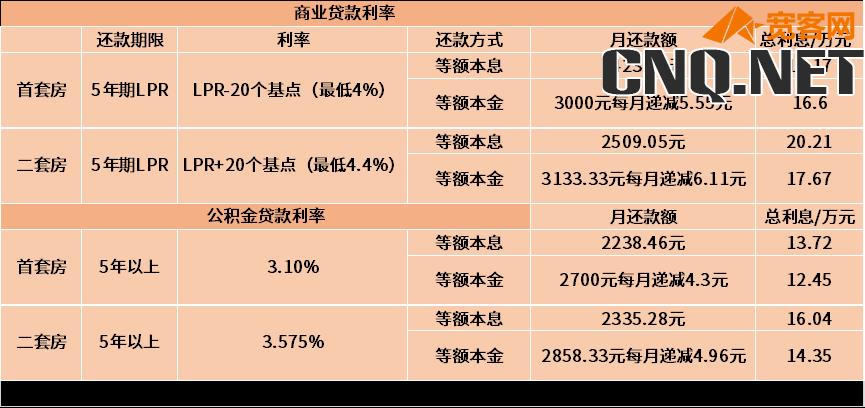 买房贷款40万利息多少20年？