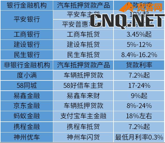 汽车抵押贷款利率2023最新