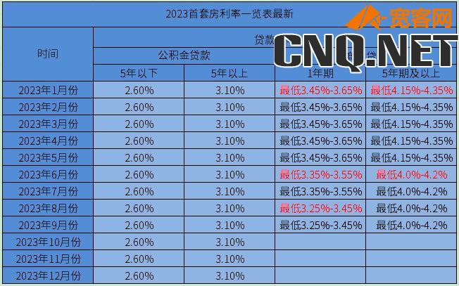 2023首套房利率一览表最新