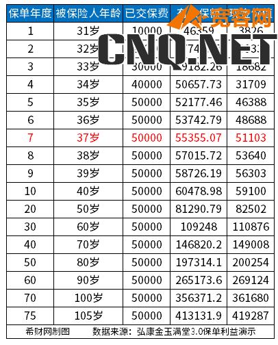 交5年保险的现金价值是多少