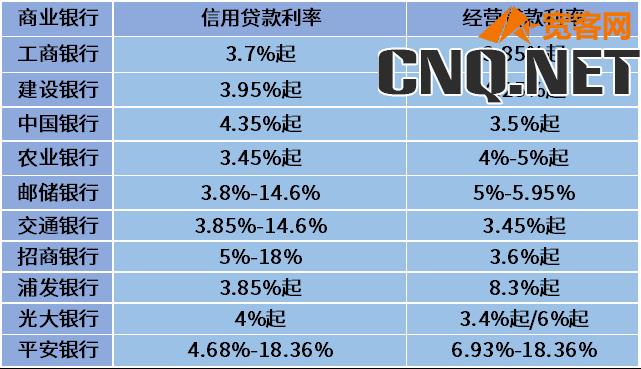 那个银行贷款利息低又正规？