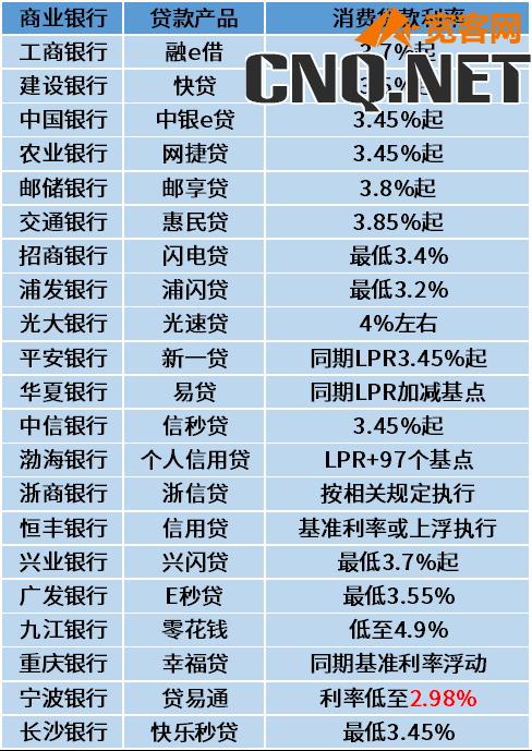 各银行消费贷款利率最新2023