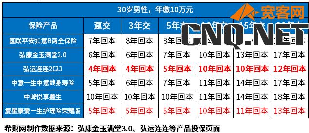 增额终身寿险一览表