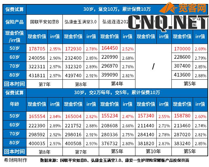 增额终身寿险一览表