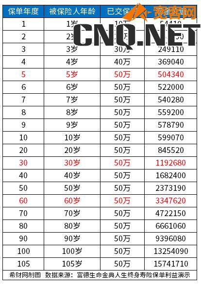 富德生命终身寿险5年退本金吗