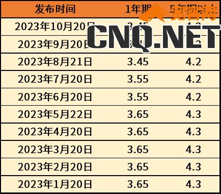 lpr利率2023最新10月