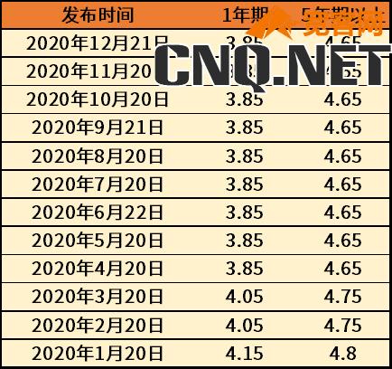 lpr利率2023最新10月