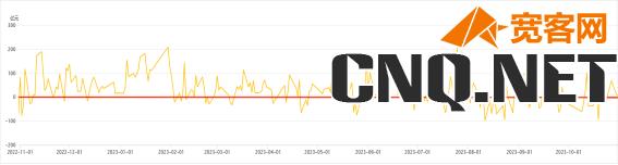 近一年来（2022-10-31至2023-10-31）北向资金的动向情况