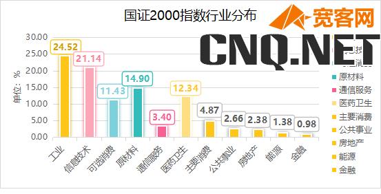 国证2000指数的样本股分布情况