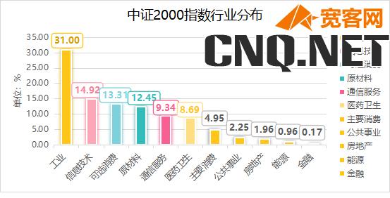 中证2000指数的样本股分布情况