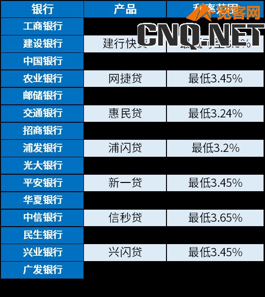 23年11月各银行最新消费贷款利率