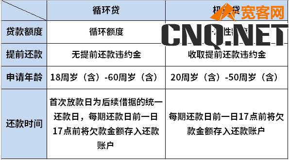 中邮消费金融循环贷和极速贷区别