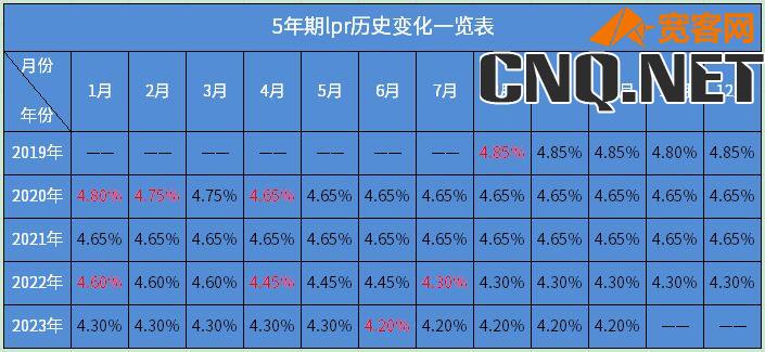 5年期lpr历史变化一览表