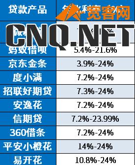 中邮消费金融利率怎么样