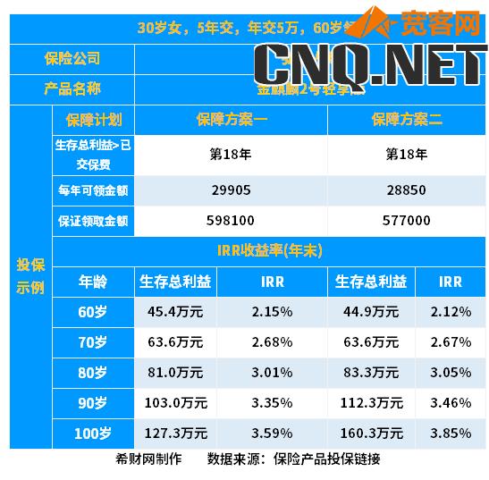 顶级的4款养老年金