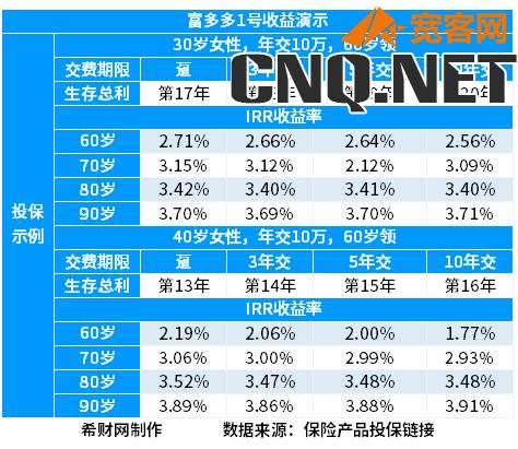 顶级的4款养老年金