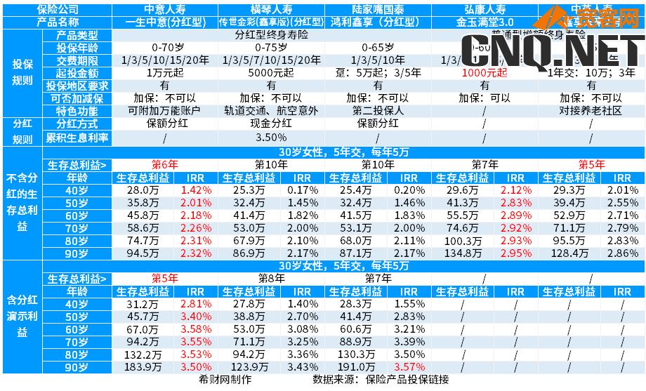 分红险到底能不能买