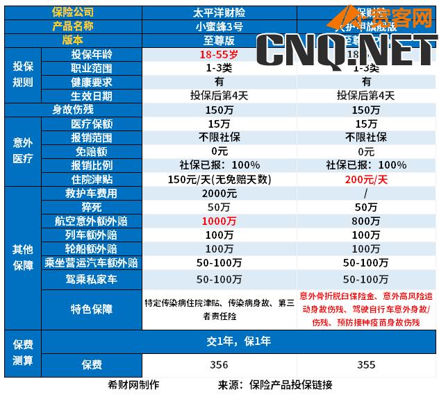 150万意外保险多少保费