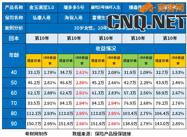 增额终身寿irr对比图